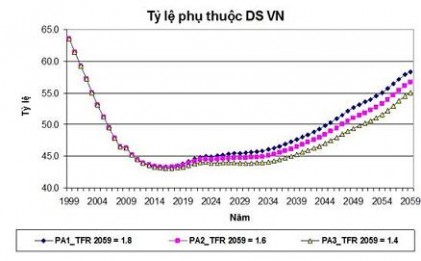 Những lợi thế phát triển kinh tế trong thời kỳ cơ cấu dân số vàng